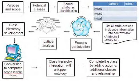 Figure 2.5: Flow diagram of ontology construction (Akmal & Batres, 2013) 