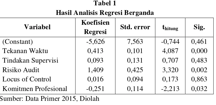 Tabel 1 Hasil Analisis Regresi Berganda 