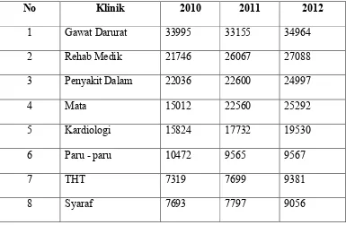 Tabel 7: Jumlah Pasien Rawat Jalan 2010, 2011, dan 2012 RSUD Dr. H. Abdul 
