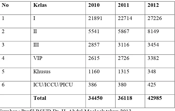 Tabel 8 : Jumlah Pasien Rawat Inap 2010, 2011, dan 2012 RSUD Dr. H. Abdul 