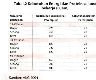 Tabel.2 Kebutuhan Energi dan Protein $elama bekerja (8 jam) 