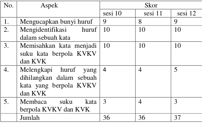 Tabel 8. Analisis Hasil Tes Kemampuan Membaca Permualaan Setelah Fase Intervensi (Baseline-2) 