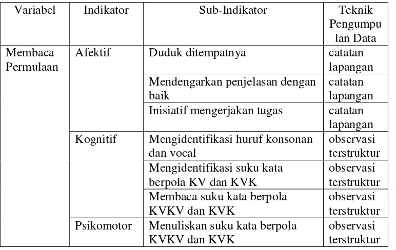 Tabel 2. Panduan Observasi Kemampuan Membaca Permulaan dengan Media LKS Word Square 