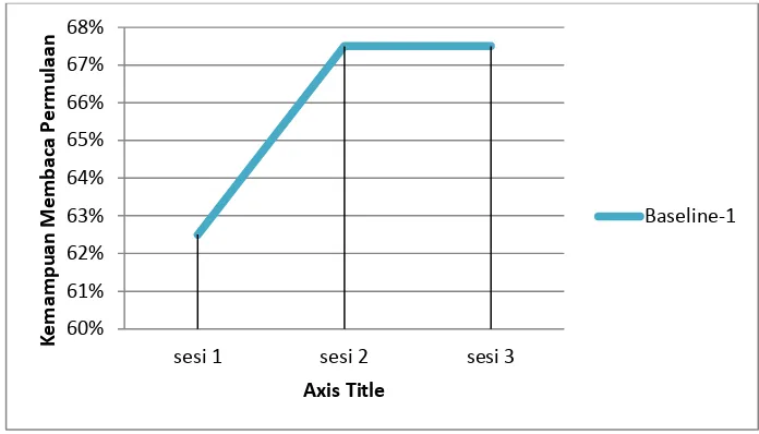 Grafik 1. Taraf Pencapaian Kemampuan Membaca Permulaan Sebelum Intervensi (Baseline-1) 