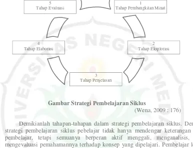 Gambar Strategi Pembelajaran Siklus 