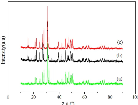 Fig. 2. XRD diffraction pattern of (a) La 9,33Si6O26  (b) (La9,5Bi0,5Si6O27  and (c)  La9Bi1Si6O27) after heating at 120 ºC