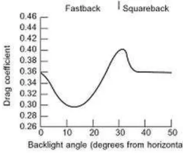 Figure 2.4: Influence of backlight angle on drag coefficient (Source: Dominy, 2002) 