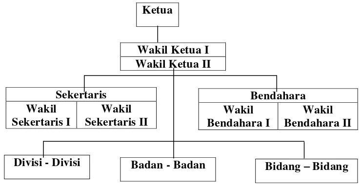 Gambar. 2. Struktur Organisasi DPD Partai Demokrat Lampung 