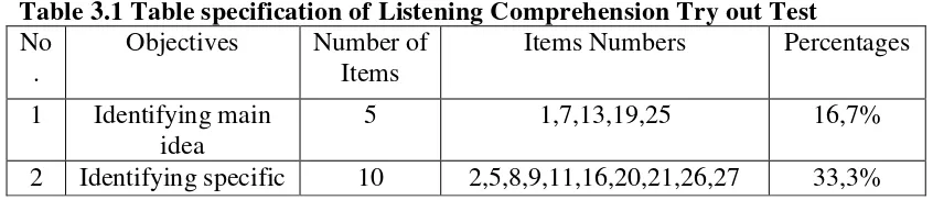 Table 3.1 Table specification of Listening Comprehension Try out Test 