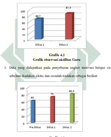 Grafik 4.2Grafik observasi aktifitas Guru