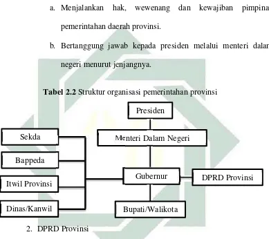 Tabel 2.2 Struktur organisasi pemerintahan provinsi