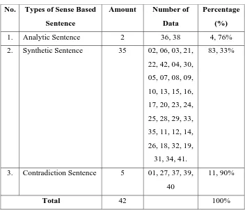 Table the types of sense based sentence 