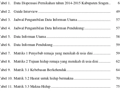 Tabel 1. Data Dispensasi Pernikahan tahun 2014-2015 Kabupaten Sragen ..  