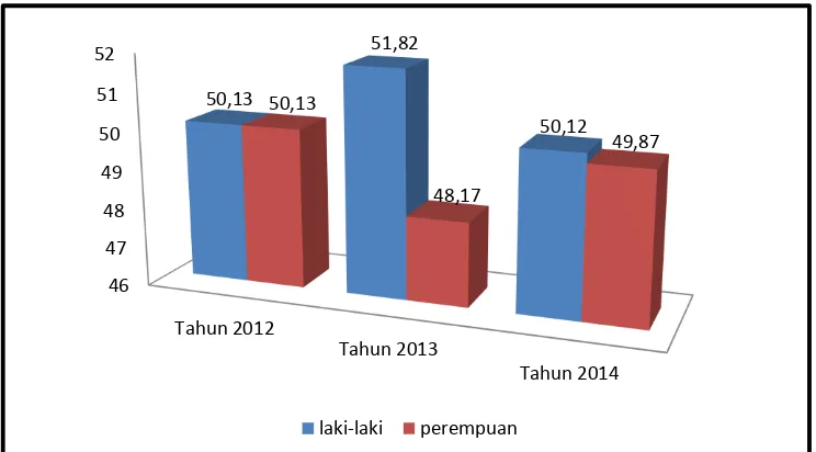 Grafik 2. Data Penduduk Sragen Usia 10-19 tahun 2012-2014 
