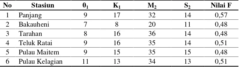 Tabel 1. Amplitudo komponen pasut utama di perairan teluk lampung (cm)
