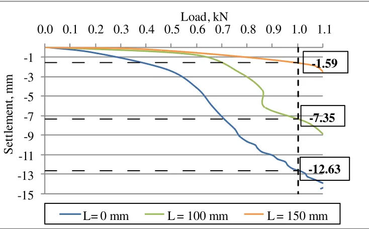Figure 7Settlement Analysis on Footing Diameter 100 mm 