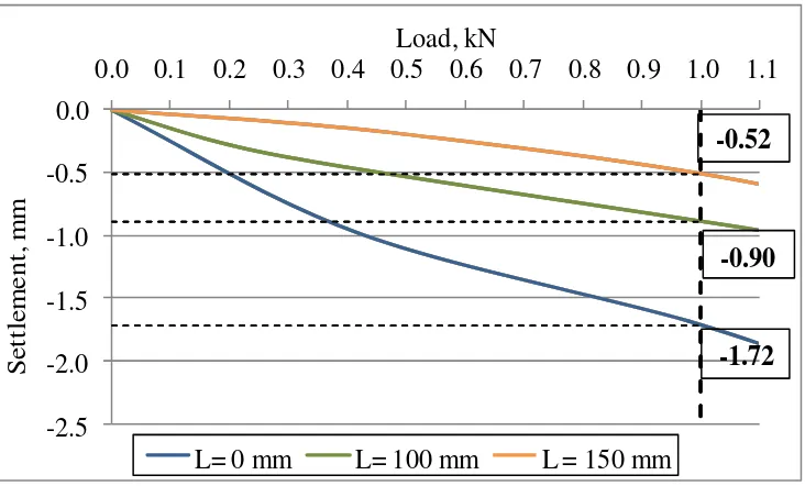 Figure 8Settlement Analysis on Footing Diameter 150 mm 