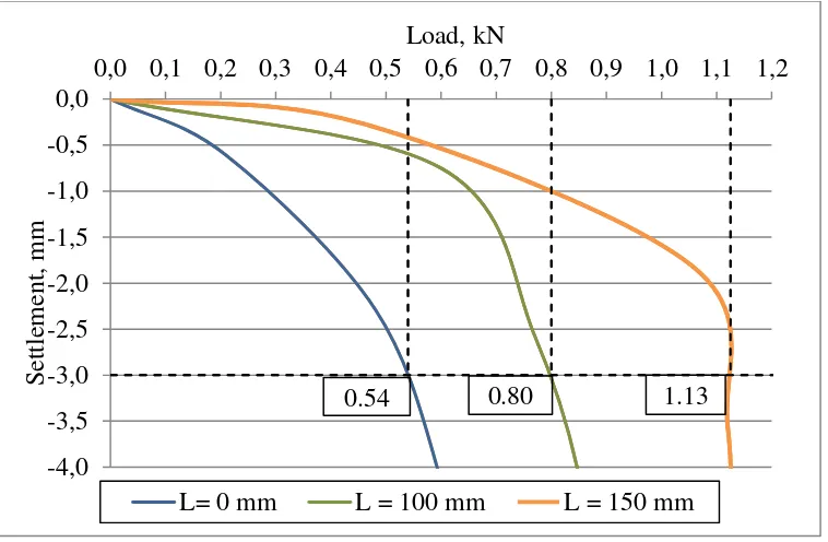 Figure 9L/D Ratio-Settlement Relationship, Different D 