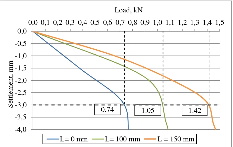 Figure 11Load in Similar Settlement on Footing Diameter 100 mm 