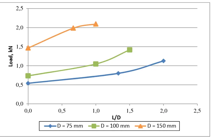 Figure 13L/D ratio-Load relationship in Similar Settlement 3 mm, Different D 