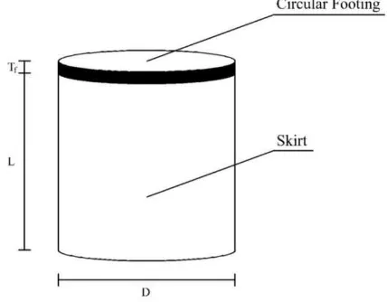 Figure 1 Skirt Circular Footing Model 