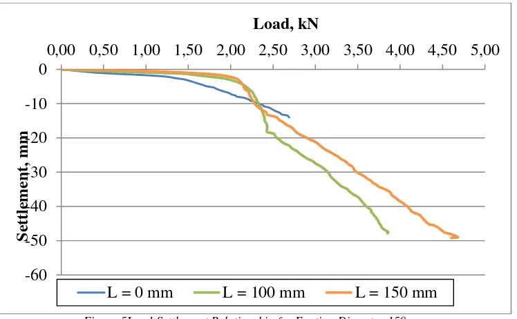 Figure 4Load-Settlement Relationship for Footing Diameter 100 mm 