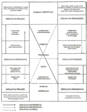 Gambar 1.4 Model kekuatan dinamis Wilayah Peri Urban (Yunus, 2008) 