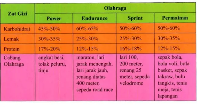 Tabel 2.  Pengelornpokkan OJahraga berdasarkan sis tern kerja syaraf dan otot untuk penentuan kebutuhan energi dan zat gizi 