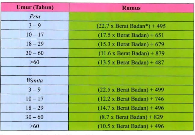 Tabel 3.  Perhitungan Basal Metabolisme Rate (BMR) menurut usia dan jenis kelamin 