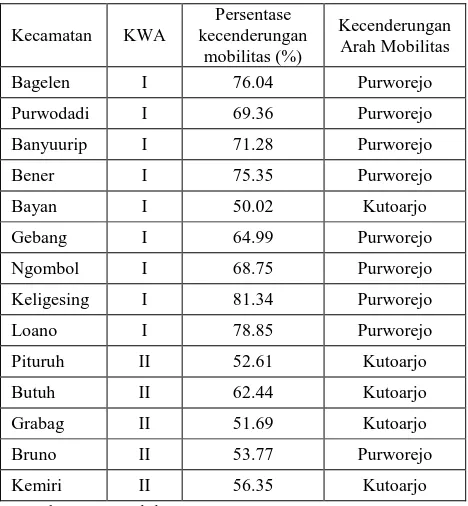 Tabel 4.2 Kecenderungan Mobilitas karena Faktor Ekonomi di Kabupaten Purworejo 2013 