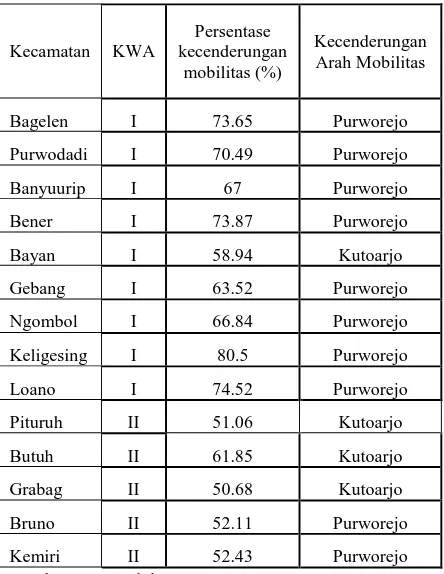 Tabel 4.3 Kecenderungan Mobilitas karena Faktor Sosial di Kabupaten Purworejo 2013 