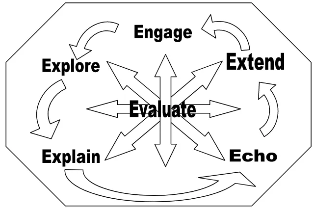 Gambar 1.  Fase-fase dalam Learning Cycle 6E 