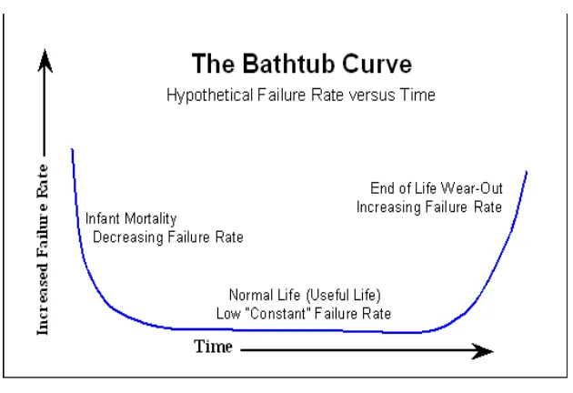 Figure 2-1: The bathtub curve [9] 