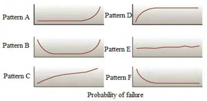 Figure 2-2: The six types of failure patterns 