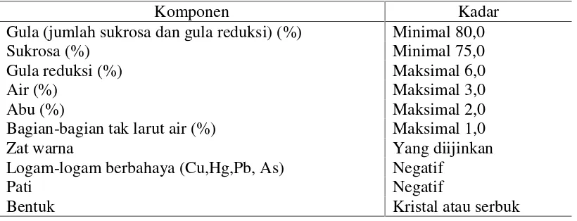 Tabel 2. Persyaratan mutu gula semut sesuai dengan SNI (SII 0268-85)