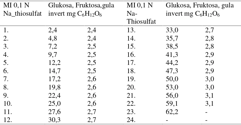 Tabel 3. Penentuan glukosa, fruktosa dan gula invert dalam suatu bahan