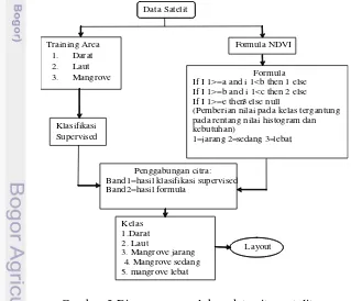 Gambar 3 Diagram pengolahan data citra satelit. 