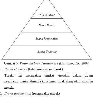 Gambar 5. Piramida brand awareness (Durianto, dkk, 2004) 