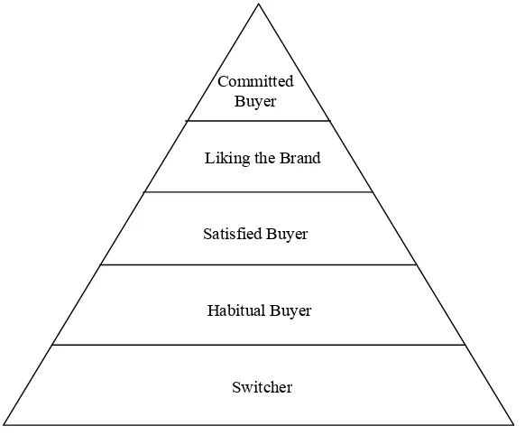 Gambar 7. Piramida brand loyalty (Durianto, dkk, 2004) 