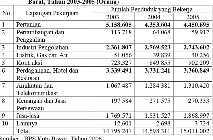 Tabel 1.1. Jumlah Penduduk yang Bekerja Menurut Lapangan Pekerjaan di Jawa 