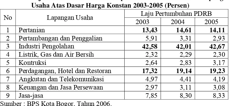 Tabel 1.2. Laju Pertumbuhan PDRB Propinsi Jawa Barat Menurut Lapangan 