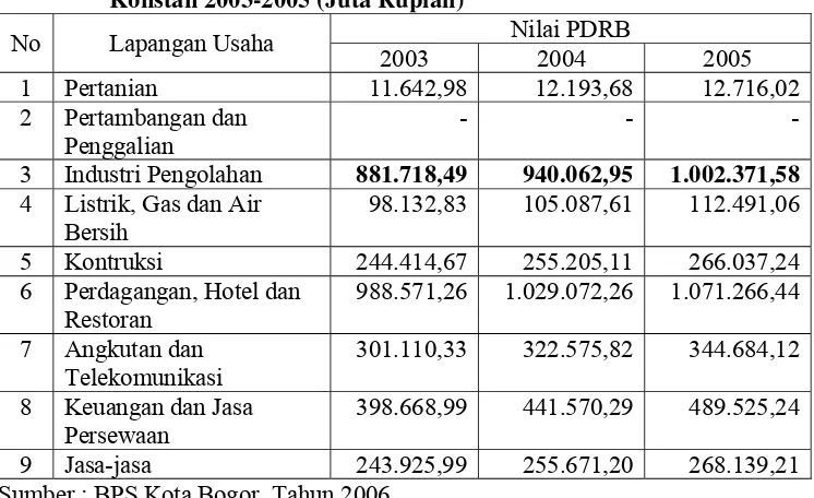 Tabel 1.4. Nilai PDRB Kota Bogor Menurut Lapangan Usaha Atas Dasar Harga 