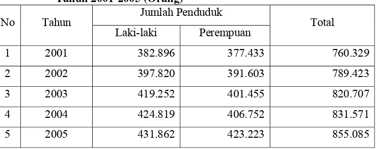 Tabel 4.1. Perkembangan Jumlah Penduduk Kota Bogor Menurut  Jenis Kelamin Tahun 2001-2005 (Orang) 