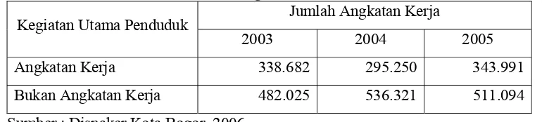 Tabel 4.2. Jumlah Angkatan Kerja dan Bukan Angkatan Kerja di Kota Bogor Tahun 2003-2005 (Orang)  