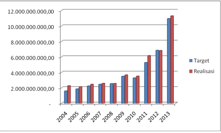 Gambar 1.2 Perkembangan Target dan Realisasi Pajak Daerah Kota Metro,  Tahun 2004 – 2013 