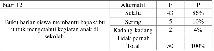 Tabel 13. Persentase data angket orangtua, indikator 4, butir 11. 