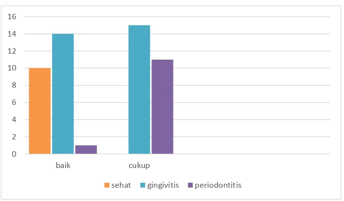 Gambar 10. Distribusi perbedaan status kesehatan periodontal terhadap nilai ujian  