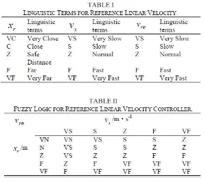 Figure 2.2: Table I and II about linguistic term and fuzzy rules for reference linear velocity 