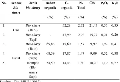 Tabel 1.  Komposisi Bio-slurry. 
