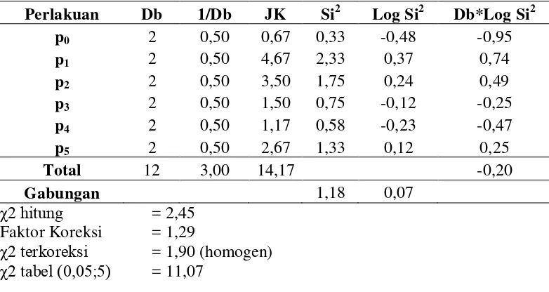 Tabel 61.  Uji homogenitas ragam untuk jumlah anakan per tanaman bawang merah minggu ke-5 setelah tanam pada percobaan II